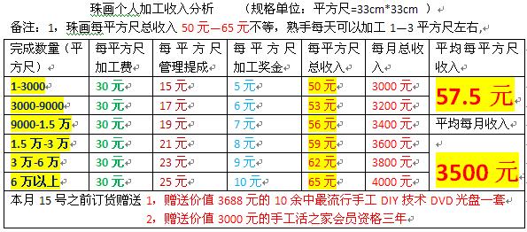 手工活之家網(wǎng)珠畫利潤分析表